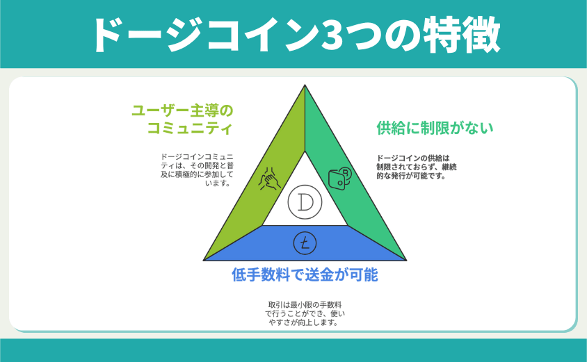 ドージコイン　3つの特徴