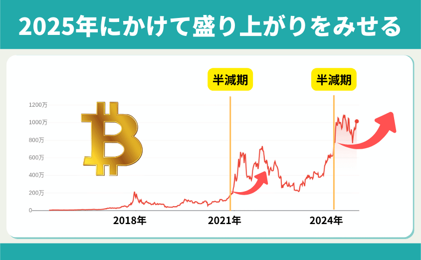 BTC　半減期