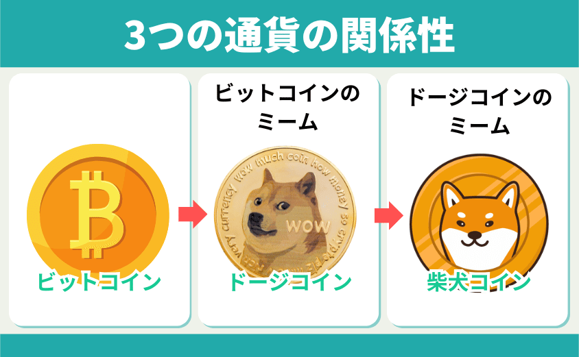 ビットコイン　ドージコイン　柴犬コイン　関係性