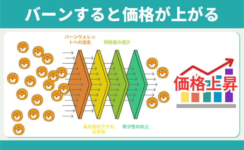 仮想通貨　バーン
