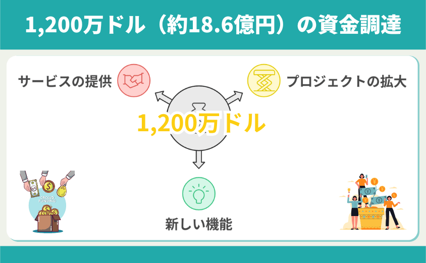 柴犬コイン　資金調達