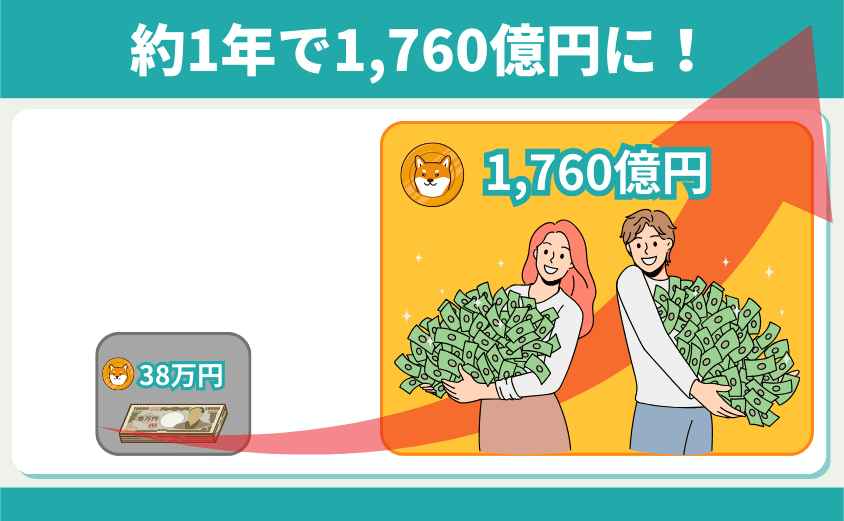 柴犬コイン　1,760億円