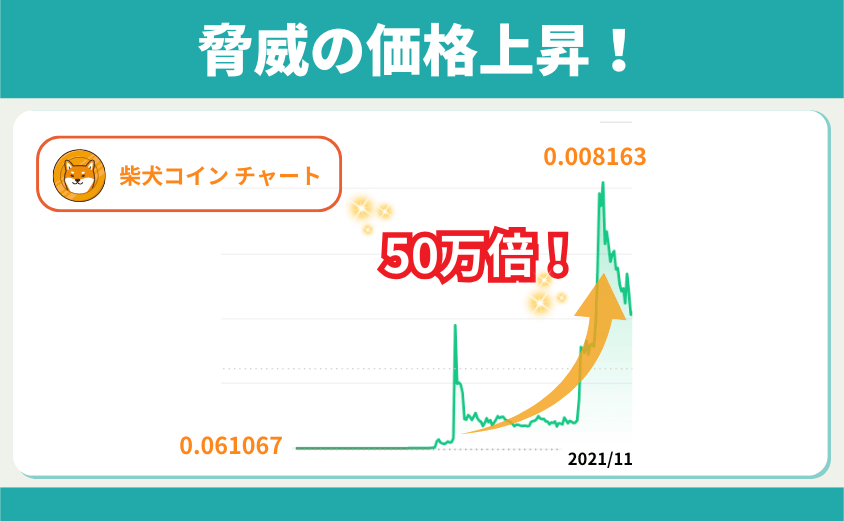 柴犬コイン　50万倍