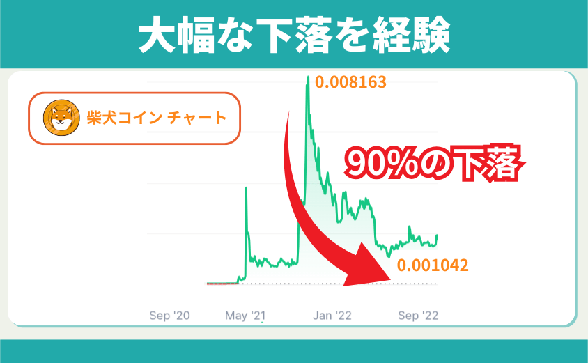 柴犬コイン　90％下落