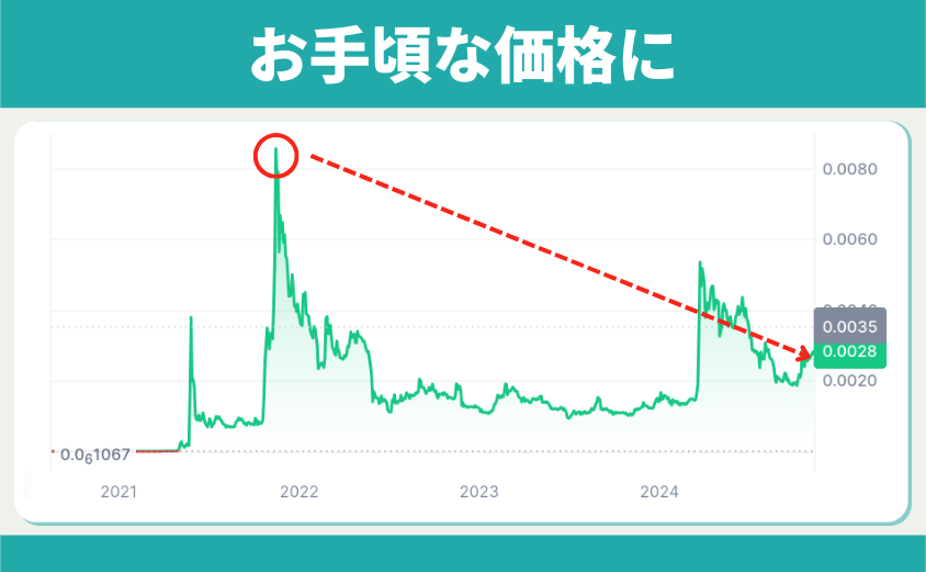 柴犬コイン　下落