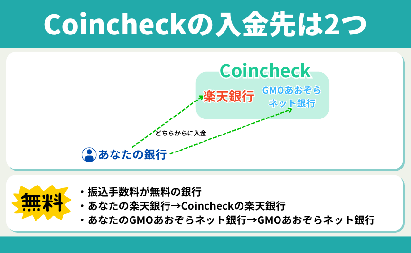 Coincheckの入金方法