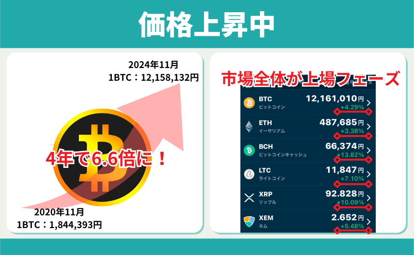 仮想通貨　価格上昇中