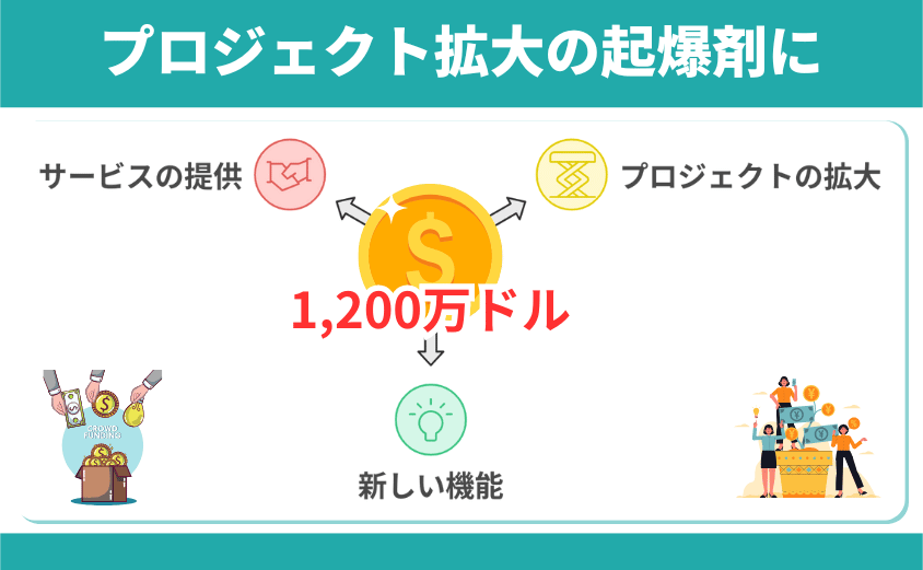 柴犬コイン　資金調達