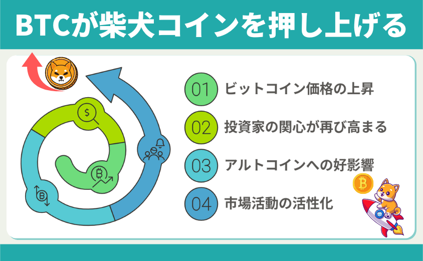 柴犬コイン　ビットコイン